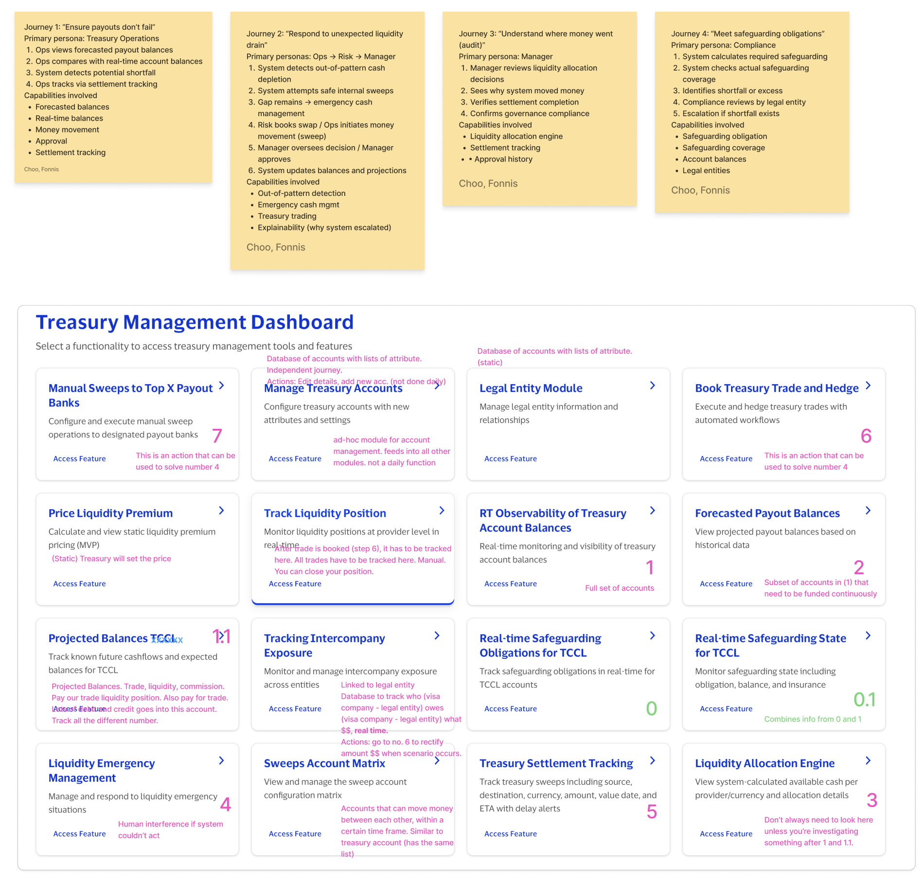 The four user journeys and the resulting Treasury Management Dashboard capability catalog